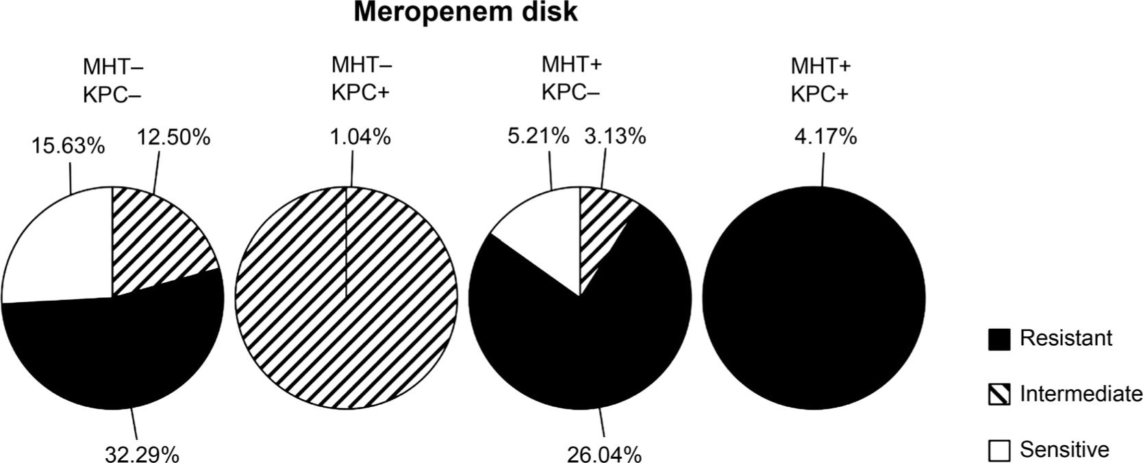 Result of antimicrobial susceptibility of positive MHT isolates by meropenem disk. Antimicrobial susceptibility of meropenem disk and its patterns compared with existence of the blaKPC gene. Results show that 32.29% isolates were MHT-negative and resistant to meropenem disk.
