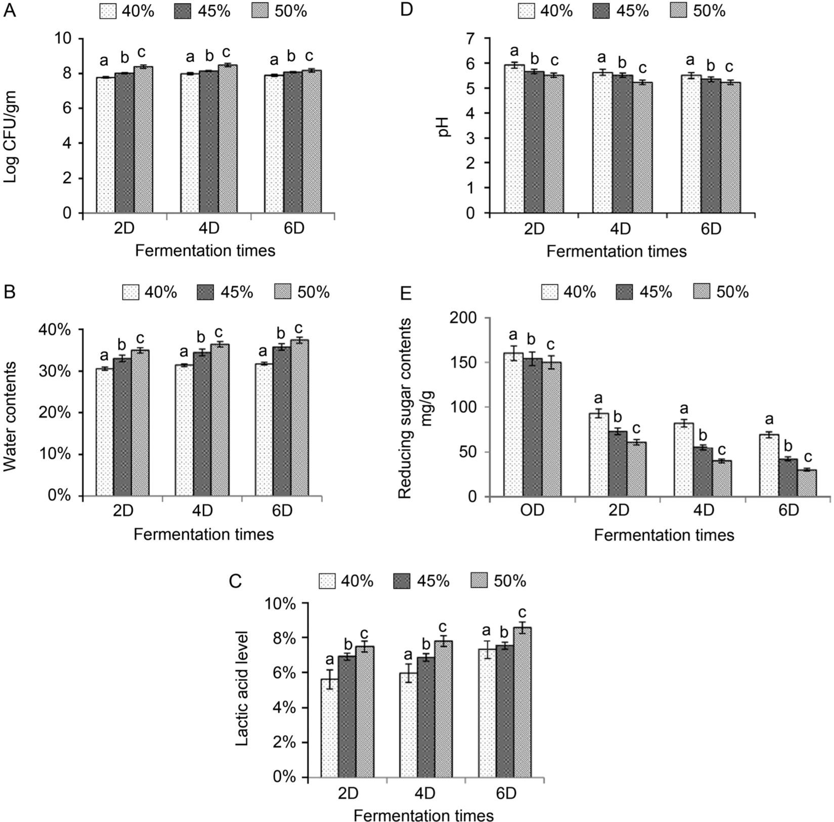 Effect of different initial moisture and fermentation duration on the soybean meal-based medium in SSF.(A) Effect of different initial moisture (40%, 45% and 50%) and fermentation duration (2 days; 2D, 4 days; 4D; 6 days; 6D) on colony forming units (CFU) of probiotics in the fermented soybean meal. (B) Effect of different initial moisture (40%, 45% and 50%) and fermentation duration (2 days; 2D, 4 days; 4D; 6 days; 6D) on water contents of the fermented soybean meal. (C) Effect of different initial moisture (40%, 45% and 50%) and fermentation duration (2 days; 2D, 4 days; 4D; 6 days; 6D) on lactic acid level of the fermented soybean meal. (D) Effect of different initial moisture (40%, 45% and 50%) and fermentation duration (2 days; 2D, 4 days; 4D; 6 days; 6D) on pH level of the fermented soybean meal. (E) Effect of different initial moisture (40%, 45% and 50%) and fermentation duration (0 day; 0D, 2 days; 2D, 4 days; 4D; 6 days; 6D) on reducing sugar contents of the fermented soybean meal. Values are expressed as mean ± SD (n = 3). a-cMeans in the same superscript followed by different letters are significantly different (p < 0.05).