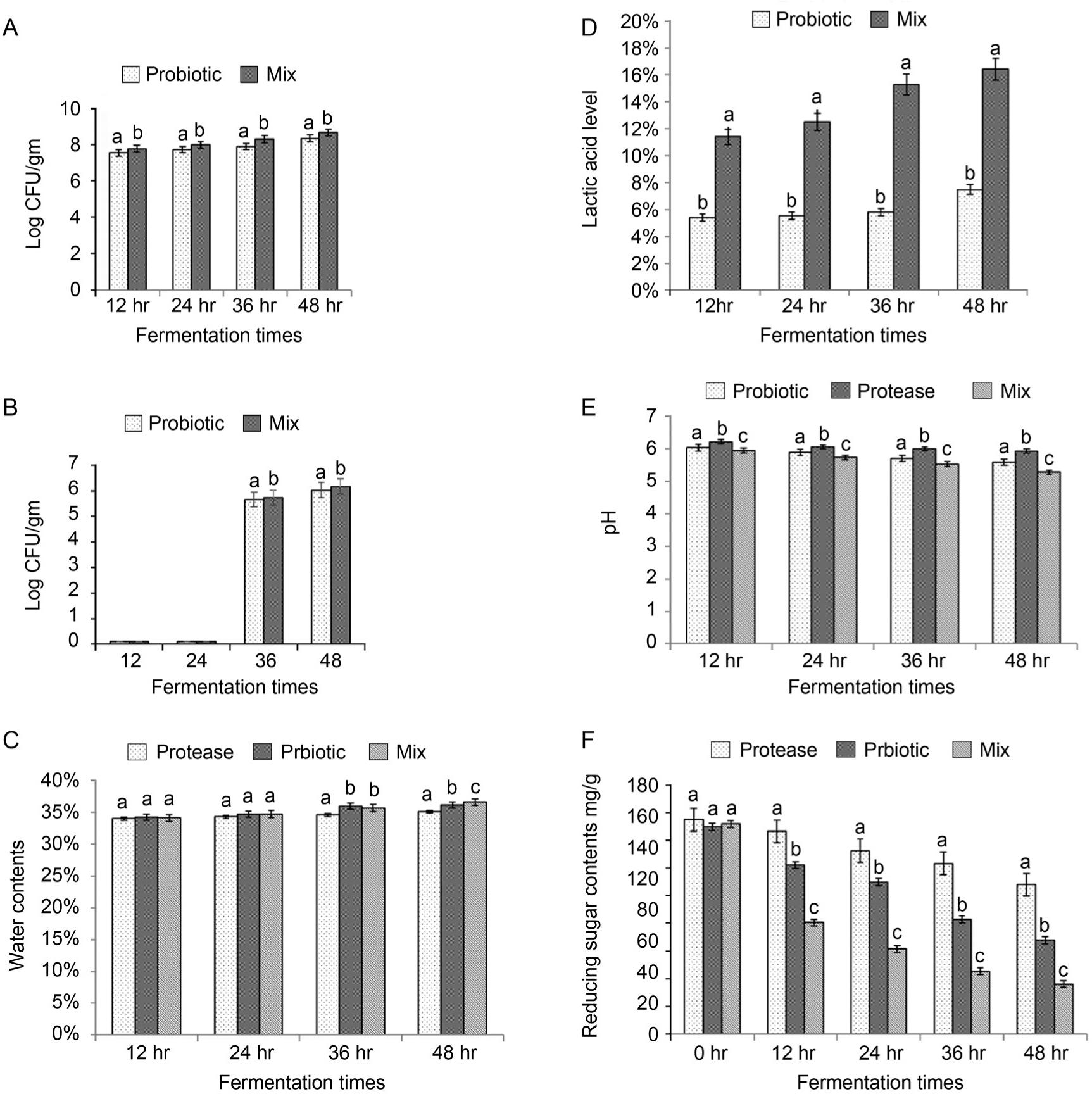 Effect of different treatments and fermentation duration on the soybean meal-based medium in SSF.(A) Effect of probiotics (Lactobacillus species and C. butyricum) and combination (probiotics in combination with proteases), and fermentation duration (12 hours; 12, 24 hours; 24, 36 hours; 36; 48 hours; 48) on colony forming units (CFU) of probiotics of the fermented soybean meal. (B) Effect of probiotics and combination, and fermentation duration (12 hours; 12, 24 hours; 24, 36 hours; 36; 48 hours; 48) on spore production by probiotics of the fermented soybean meal. (C) Effect of probiotics, proteases and combination, and fermentation duration (12 hours; 12, 24 hours; 24, 36 hours; 36; 48 hours; 48) on water contents of the fermented soybean meal. (D) Effect of probiotics, combination and fermentation duration (12 hours; 12, 24 hours; 24, 36 hours; 36; 48 hours; 48) on lactic acid level of the fermented soybean meal. (E) Effect of probiotics, proteases, combination, and fermentation duration (12 hours; 12, 24 hours; 24, 36 hours; 36; 48 hours; 48) on pH level of the fermented soybean meal. (F) Effect of probiotics, proteases and combination, and fermentation duration (12 hours; 12, 24 hours; 24, 36 hours; 36; 48 hours; 48) on reducing sugar contents of the fermented soybean meal. Values are expressed as mean ± SD (n = 3). a-cMeans in the same superscript followed by different letters are significantly different (p < 0.05).