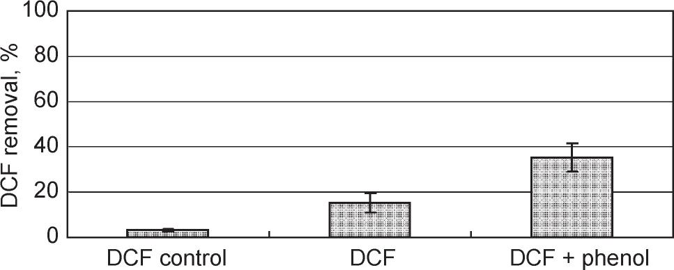 The removal of 2 mg/l DCF by MG7 strain in the adsorption control, without additional carbon source and with phenol at a concentration of 100 mg/l as the additional carbon source.