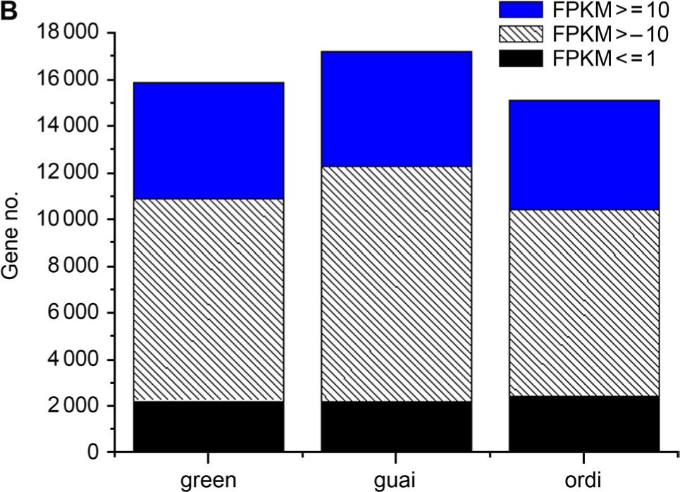 B. Distribution of Unigene expression levels.
