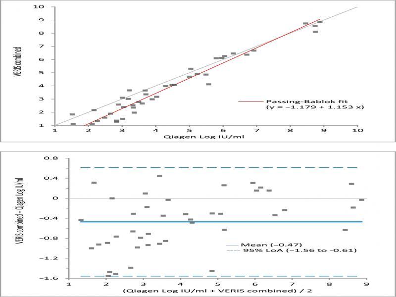 HBV plots for Passing-Bablok (upper) and Bland Altman analysis (lower).