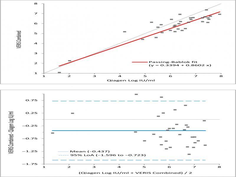 HCV plots for Passing-Bablok (upper) and Bland Altman analysis (lower).