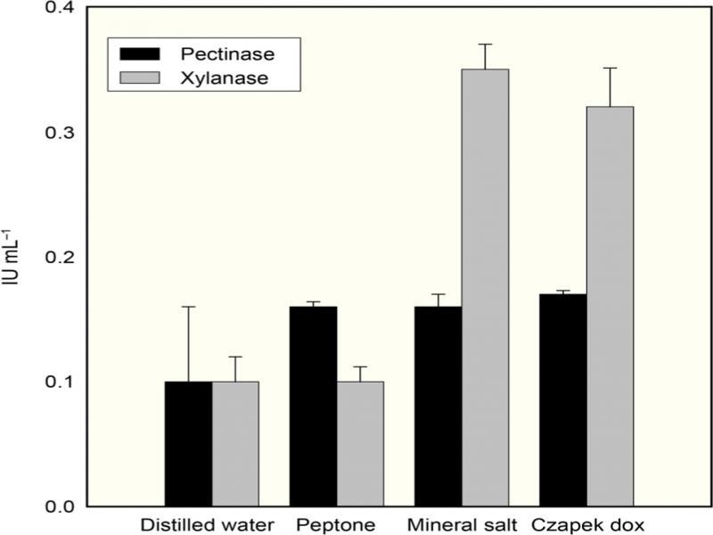 Effect of medium along with banana peels (BP) on the pec tinase and xylanase production by A. fumigatus MS16 under submerged fermentation.