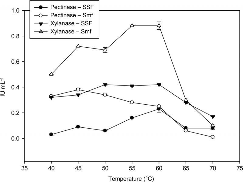 Effect of temperature on pectinase and xylanase production under submerged (SmF) and Solid state fermentation (SSF) of banana peels by A. fumigatus MS16.