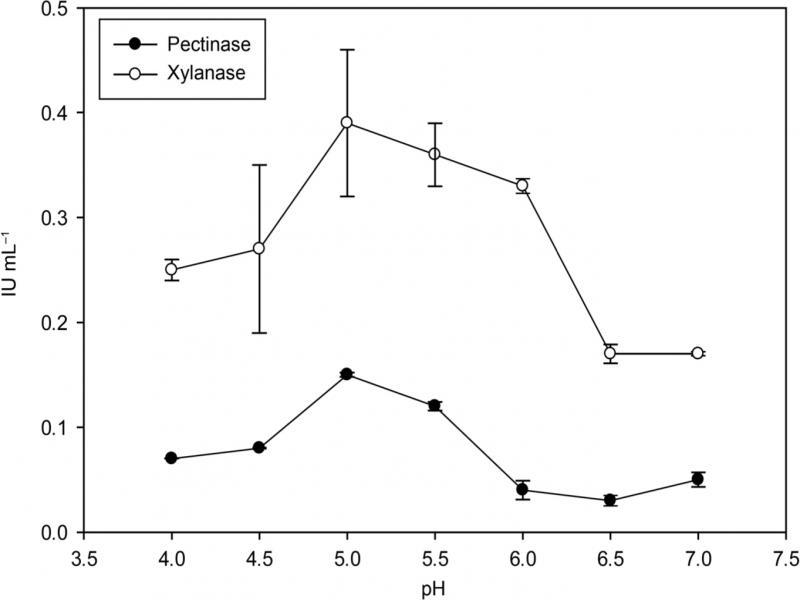 Effect of pH on pectinase and xylanase production from A. fumigatus MS16 under submerged fermentation.