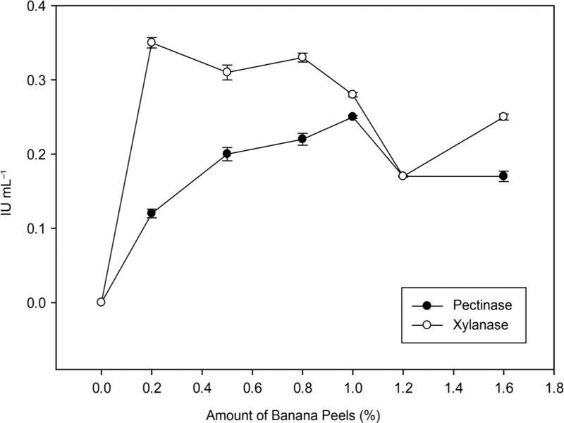 Effect of banana peels concentration on pectinase and xylanase production from A. fumigatus MS16 under submerged fermentation.