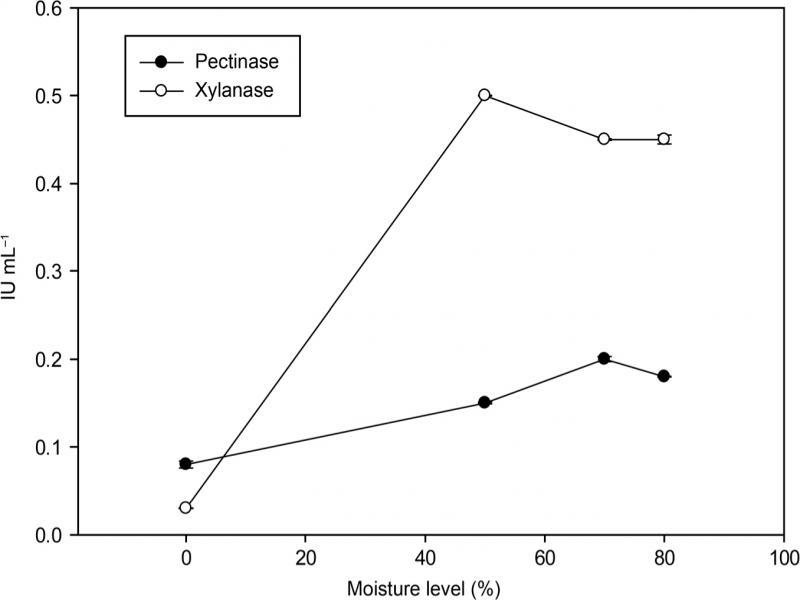 Effect of moisture content on pectinase and xylanase production under solid-state fermentation of banana peels.