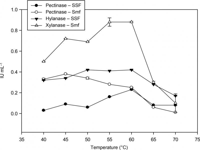 Effect of temperature on pectinase and xylanase activities produced under solid-state (SSF) and submerged fermentation (Smf).