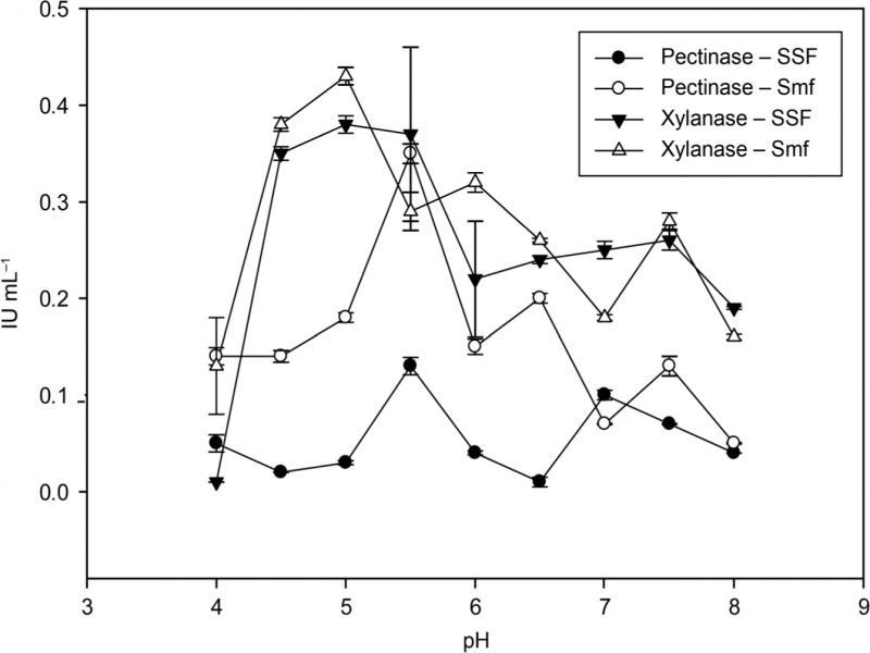 Effect of pH on pectinase and xylanase activity produced from A. fumigatus MS16 under solid-state (SSF) and submerged fermentation (Smf).