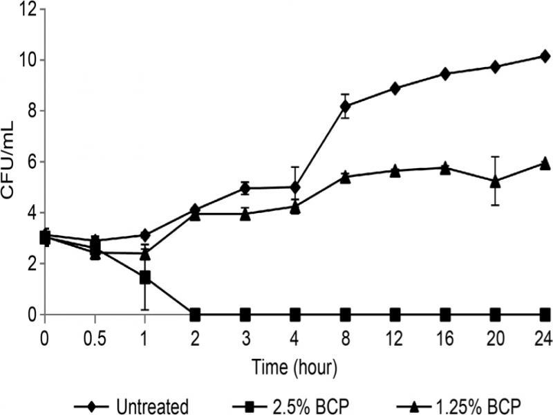 Time-kill analysis of B. cereus treated with BCP. At MIC 2.5% BCP (v/v), the bacteria were killed within 2 hours. Cells treated at half MIC showed a suppressed and slower growth rate than the untreated cells.