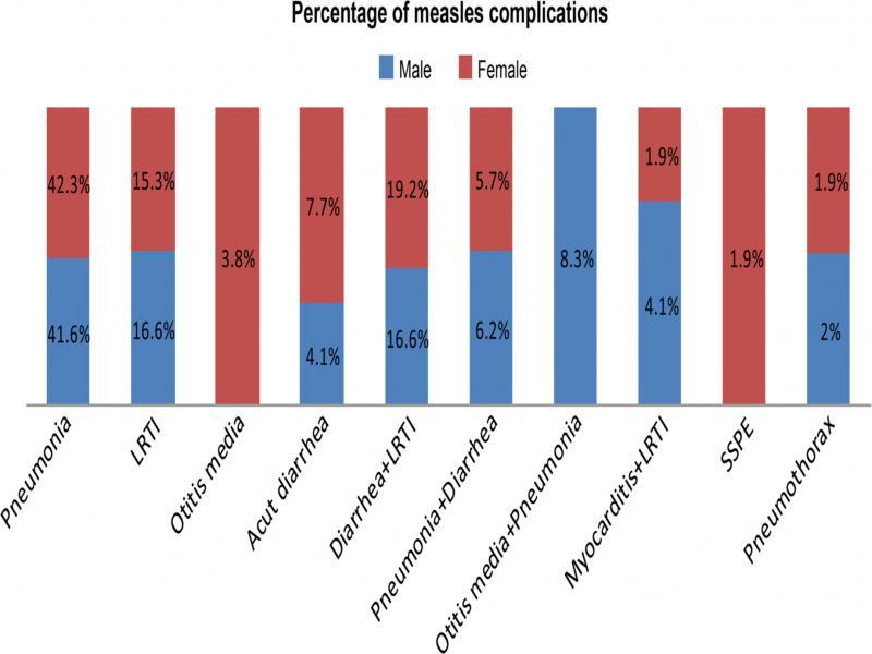 Gender distribution of measles complications (Percentage).