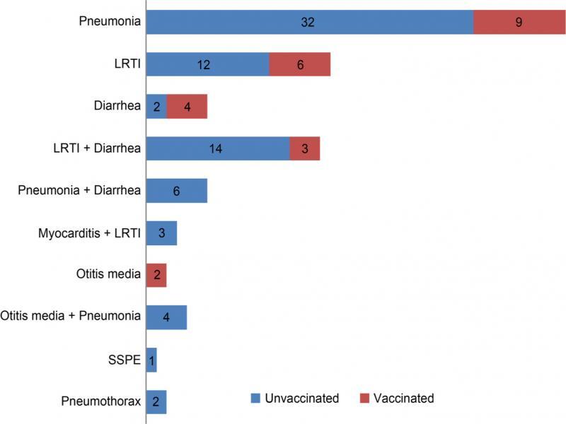 Distribution of measles complications among measles-vaccinated and unvaccinated children.