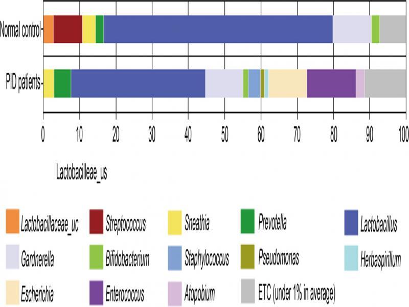 Genus-level vaginal microbiome compositions in women of control group and PID patients. Data for minor orders with a relative abundance < 1% are not shown.