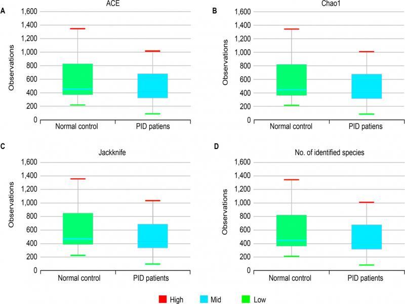 Boxplot of Species richness indices.A) Ace (p = 0.274), B) Chao1 (p = 0.289), C) Jackknife (p = 0.267) indices and D) The number of OTUs (p = 0.299) reflects the diversity of OTU in samples. Bars indicate the median, and the hinges represent the lower and upper quartiles. In panels (A-D), no statistically significant differences were observed between the normal control women and PID patients. The Wilcoxon rank-sum test was used to determine the species richness.