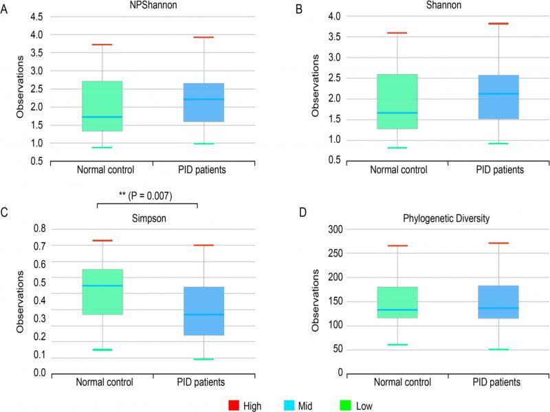 Boxplot of Species diversity indices.NP Shannon (p = 0.251), Shannon (p = 0.091), Simpson (p = 0.007), Phylogenetic diversity (p = 0.373) reflect the diversity of OTU in samples. Bars indicate the median, and the hinges represent the lower and upper quartiles. The Wilcoxon rank-sum test was used to determine the diversity index. *p < 0.05; **p < 0.01