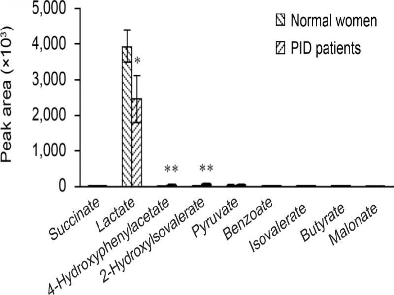 The relative level of organic acids in normal control women and PID patients. In the PID patient group, lactate was significantly decreased compared to the control group, whereas the concentrations of 4-hydroxyphenylacetate and 2-hydroxylsovalerate were significantly increased. *p < 0.05; **p < 0.01.