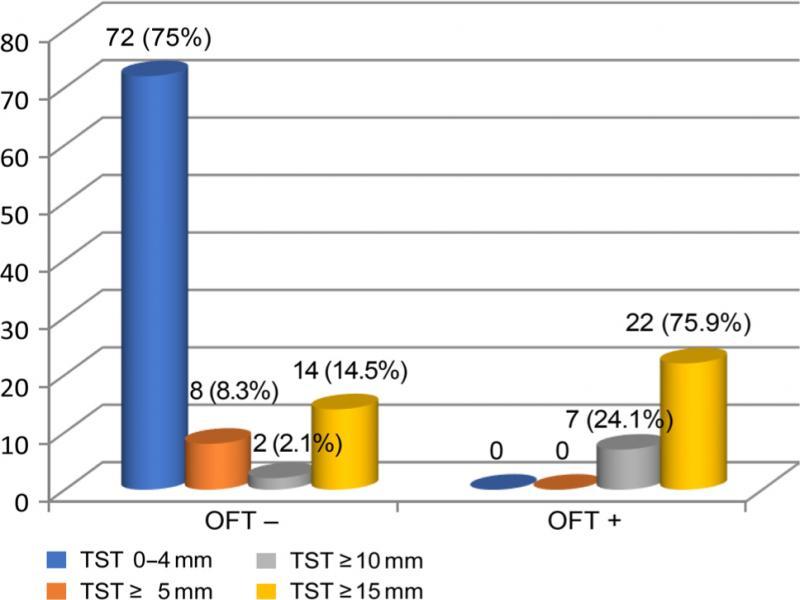 Distribution of QFT-Plus and TST results depending on the size of induration (mm) in the group aged 1–4 years (n = 79).