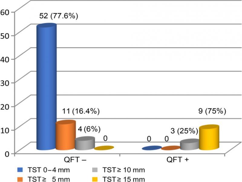Distribution of QFT-Plus and TST results depending on the size of induration (mm) in the group aged 5–14 years (n = 125).