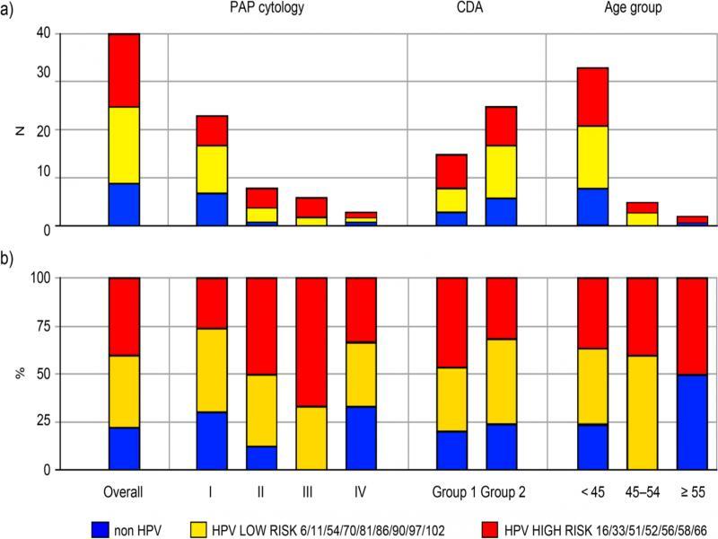 Frequency of HPV types. a) Raw data, b) calculated percentage. Age was classified into three groups: < 45, 45–54, ≥ 55 years.