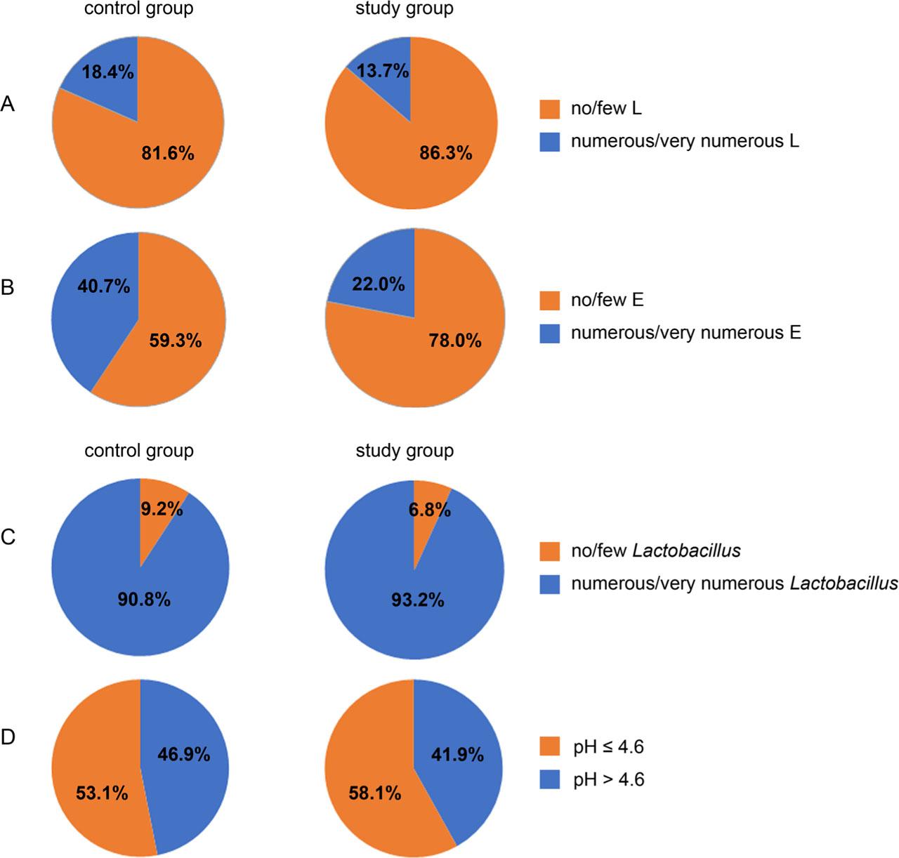 Comparison between the control group and the study group, taking into account individual diagnostic indicator tested in the study: A) leukocytes – L, B) epithelial cells – E