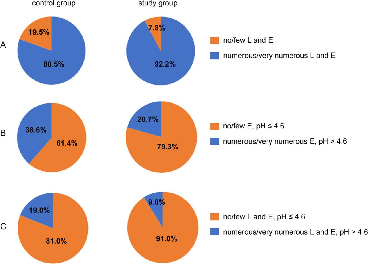 Comparison of the control and study groups, taking into account the combination of the diagnostic indicators tested: A) leukocytes – L and epithelial cells – E, p < 0.001; B) epithelial