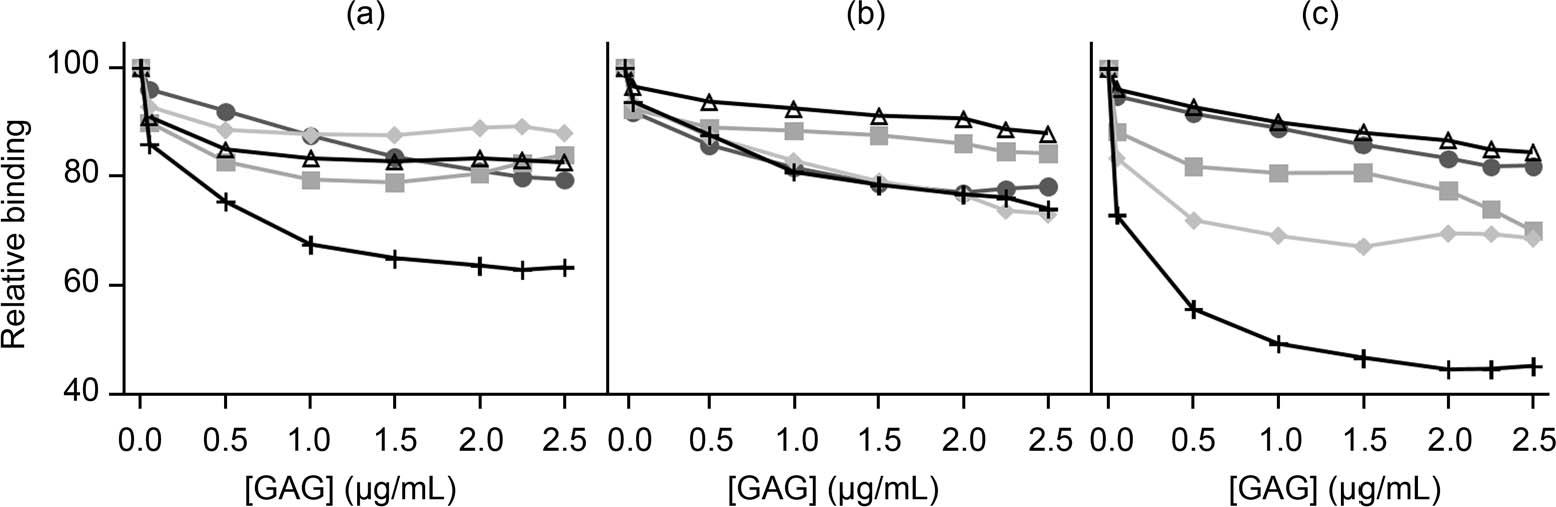 Inhibition of fungal adhesion to corneal epithelial cells by the presence of different GAGs. a) adhesion of C. albicans, b) C. glabrata, c) C. parapsilosis in the presence of different concentrations of HS (
), CSA (
), CSB (
), CSC (
) and a mixture of all GAGs (+). Data were normalized using the adhesion values of fungi to non-treated cells, which was given the arbitrary value of 100.