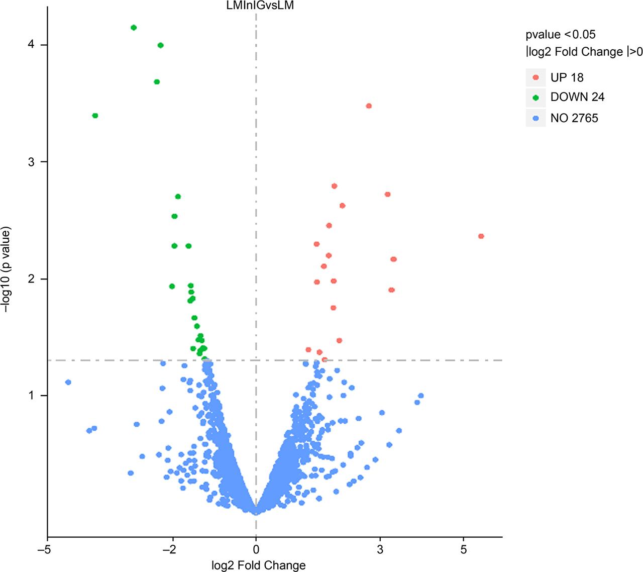Differentially expressed genes in LM-ΔInlG compared to LM. The abscissa indicates the fold change of gene expression, and the ordinate indicates the significance of the gene difference. The red dots indicate the up-regulated genes, the green dots indicate the down-regulated genes, and the blue dots indicate the genes that are not significantly different.