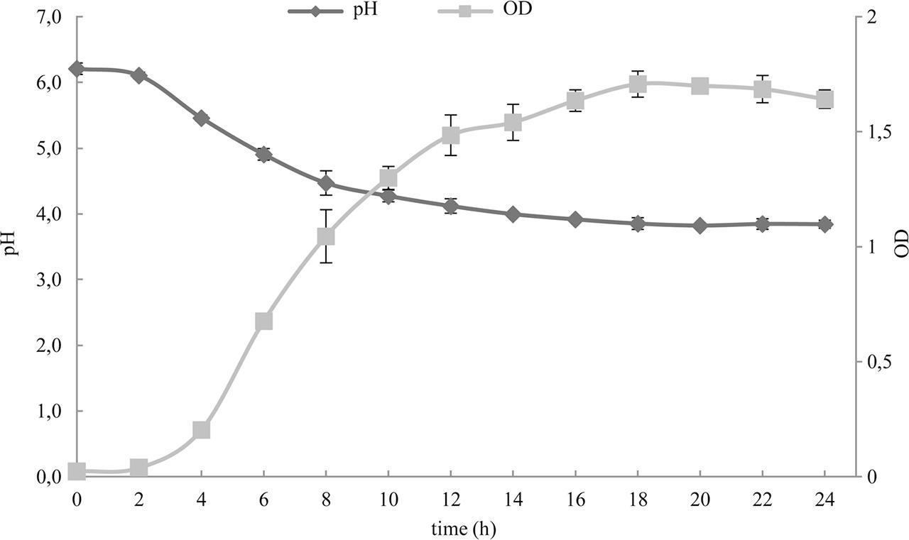 Growth curve and acid production curve of Lactobacillus delbrueckii ssp. indicus WDS-7 strain.