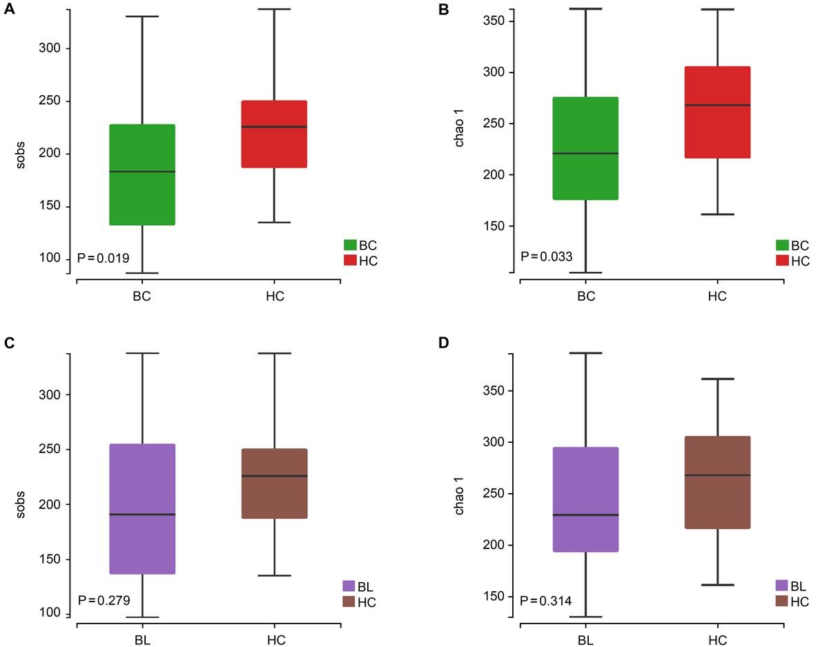 Alpha diversity metrics (Sobs and Chao1 index).A, B) Boxplots for species richness between breast cancer patients and healthy controls; C, D) boxplots for species richness between benign breast lesion patients and healthy controls; BC – breast cancer, BL – benign breast lesions, HC – healthy controls.
