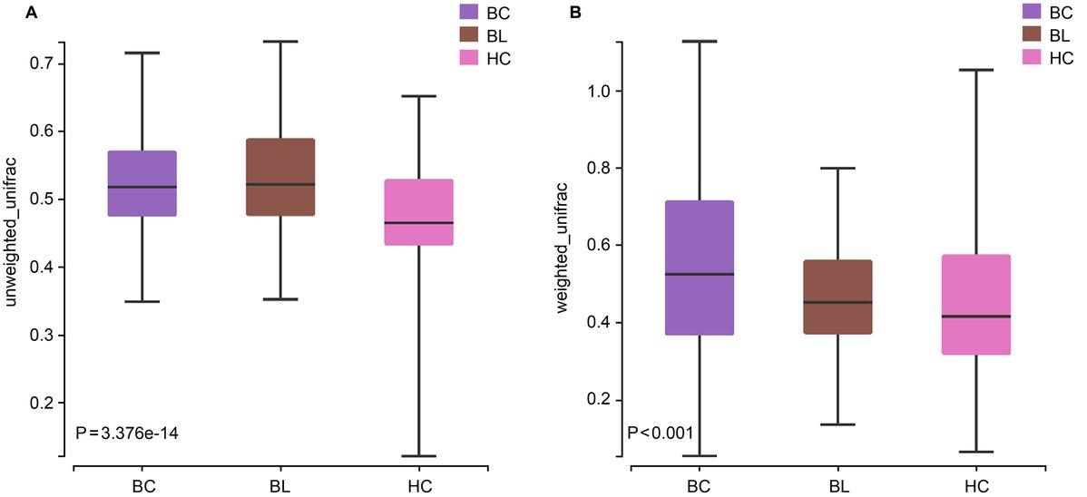 Beta diversity assessment based on unweighted and weighted UniFrac.A) Boxplots showing the comparison of beta diversity based on unweighted UniFrac among groups; B) boxplots showing the comparison of beta diversity based on weighted UniFrac among groups; BC – breast cancer, BL – benign breast lesions, HC – healthy controls.