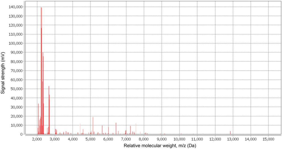 Mass spectra of E. lenta isolates.