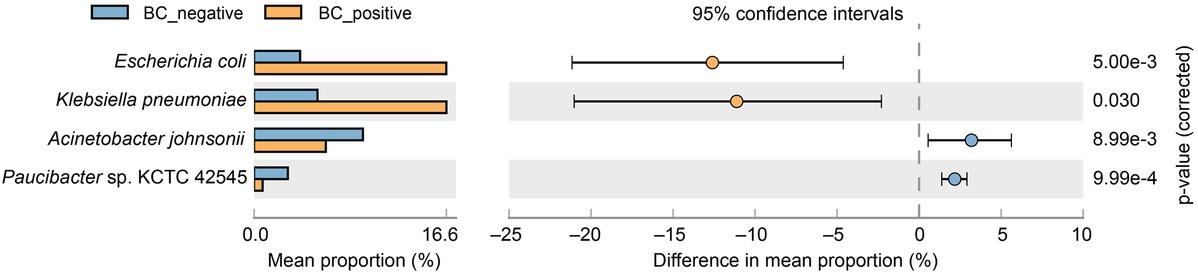 Relative abundances of read numbers of microbial species between the BC+ and BC– samples. Confidence intervals and p-values are indicated for each species, and the differences in proportions were calculated as the mean proportion of BC– minus BC+ samples with 95% confidence intervals.