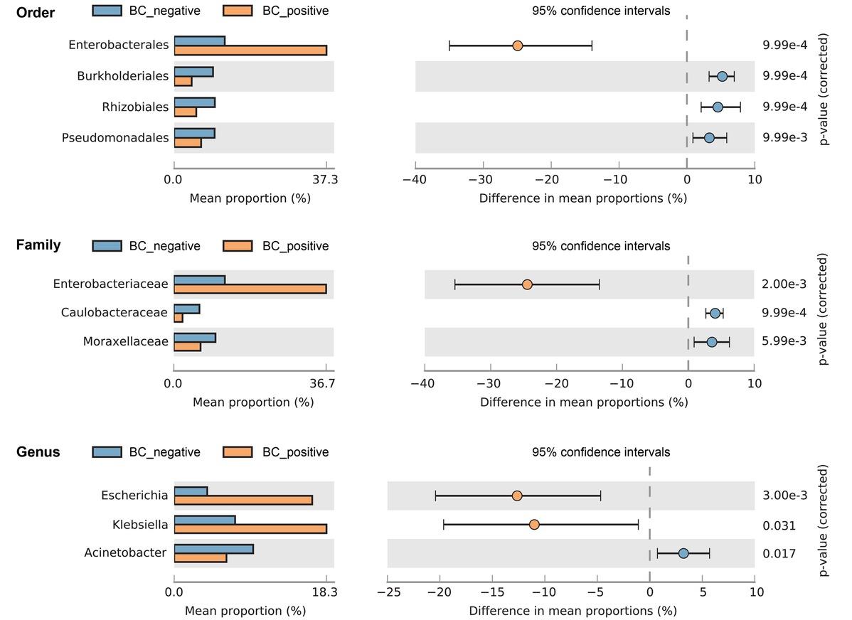 Comparison of community compositions at the order, family and genus levels. Confidence intervals and p-values are indicated in each case, and the difference in proportions was calculated by the mean proportion of BC– minus BC+ samples with 95% confidence intervals.BC – blood culture, + – positive, – – negative