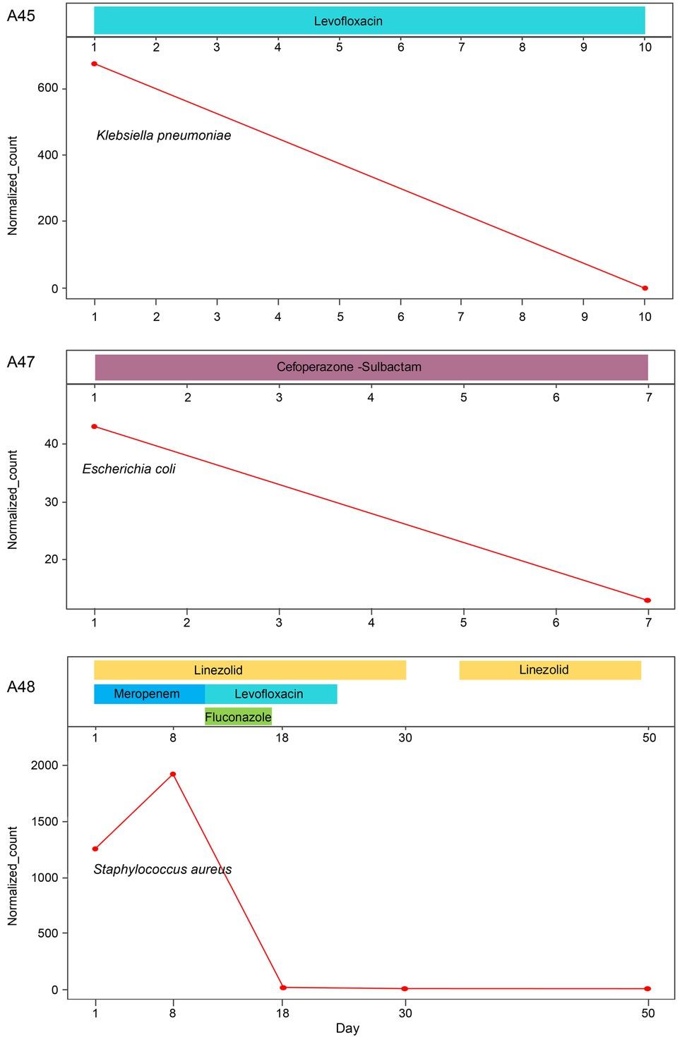 Antibiotic treatments and relative pathogen abundances at different times after disease onset.