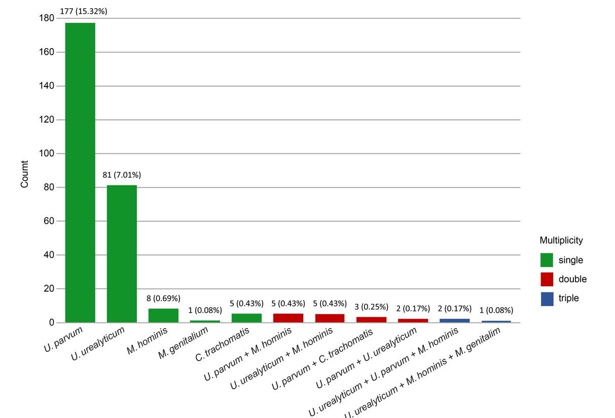 The prevalence of mycoplasmas and C. trachomatis according to the multiplicity of colonization in the population studied (n = 1,155).