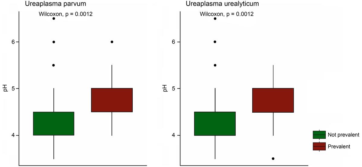 Distribution of vaginal pH values in women with and without the presence of specific microorganisms. Dots denote extreme values; vertical segments are placed at median values, and boxes are located at quartile values. All differences in pH levels between groups were statistically significant.