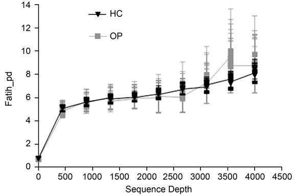 Rarefaction curve for sequence depth. The Faith phylogenetic diversity (Faith_pd) rarefaction curve shows that there is no difference in species abundance and diversity between the healthy control (HC) group and the osteoporotic (OP) patient group.