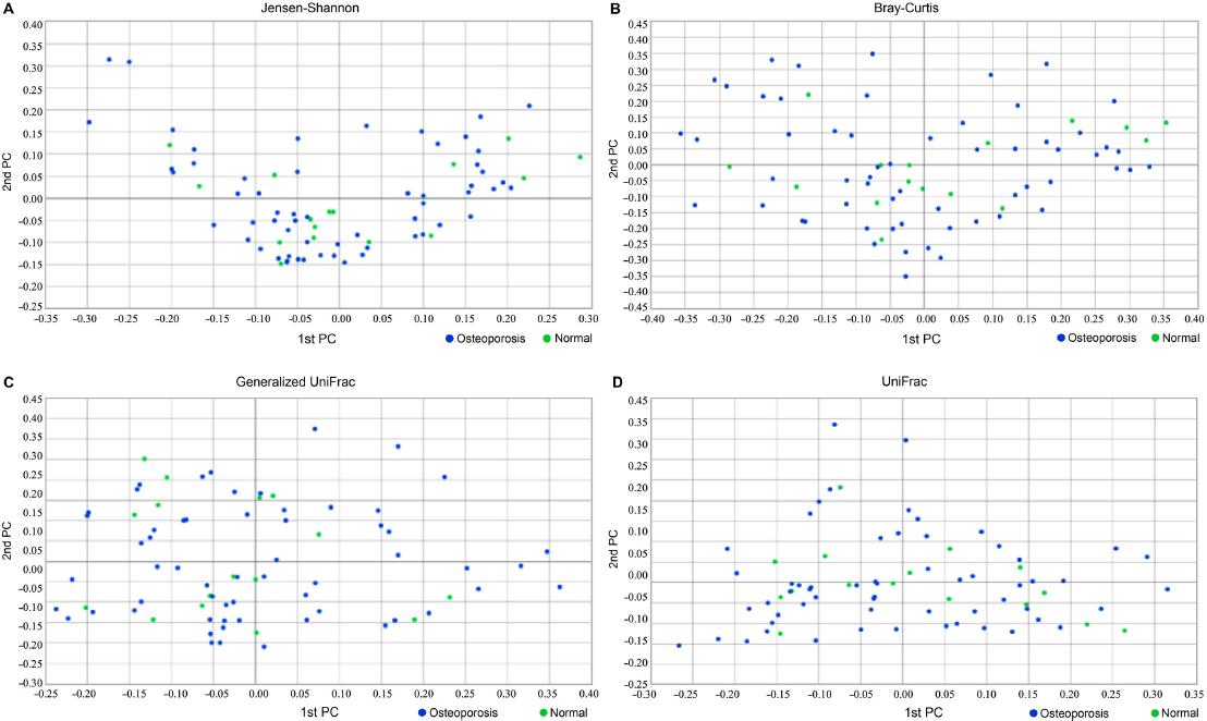 Principal coordinate analysis (PCoA) of bacterial communities. Clustering using the Unweighted Pair Group Method with Arithmetic mean (UPGMA). Healthy controls (normal) and osteoporosis (OP) patients were analyzed by A) Jensen-Shannon, B) Bray-Curtis, C) Generalized UniFrac, and D) UniFrac.