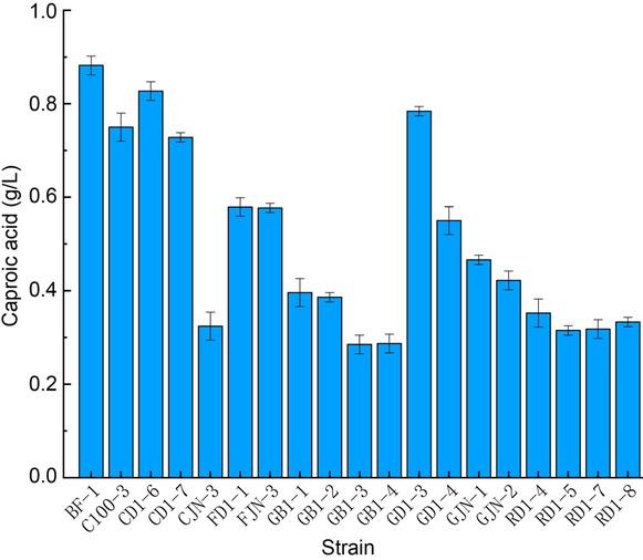 The yield of caproic acid of different isolated strains.