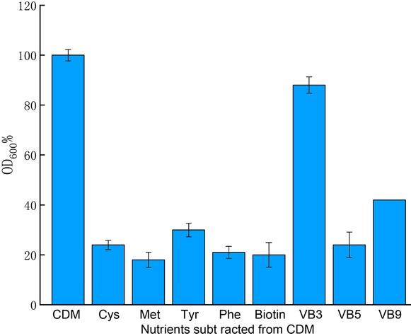 Single-omission growth experiments based on CDM.