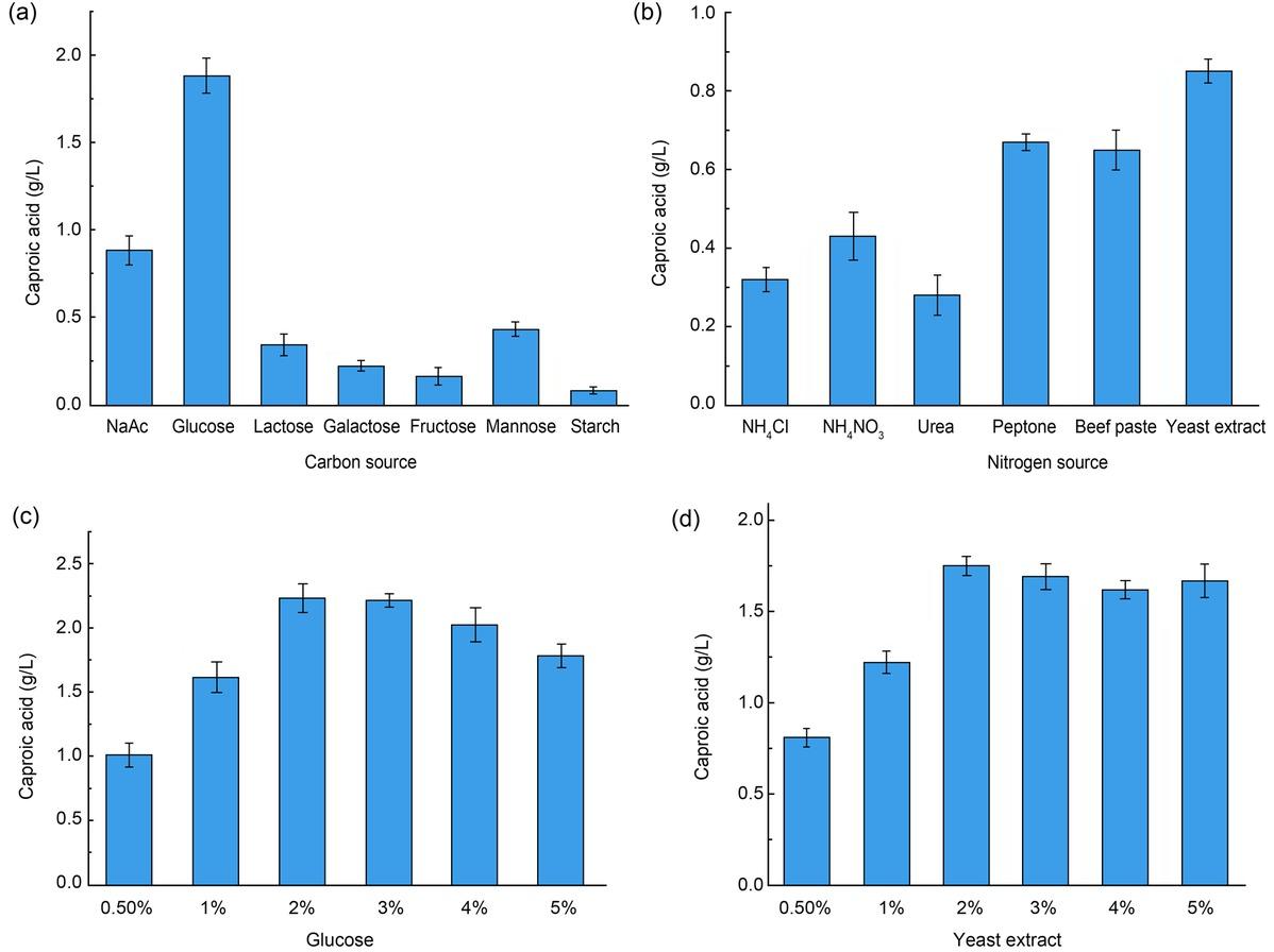 Effects of adding carbon and nitrogen compounds on caproic acid yield of strain BF-1.
a) Effects of different carbon sources, b) effects of different nitrogen sources, c) effect of glucose addition, d) effect of yeast extract addition.