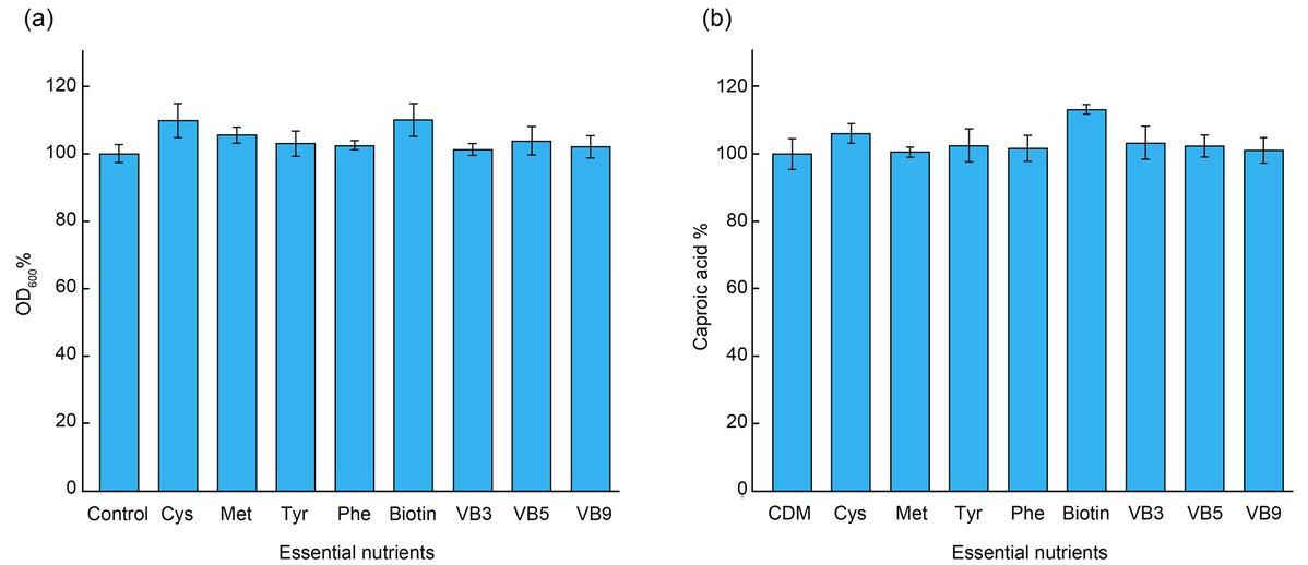 Effect of supplying essential nutrients to the fermentation medium on the cell growth and caproic acid production by E. casseliflavus BF-1 strain.