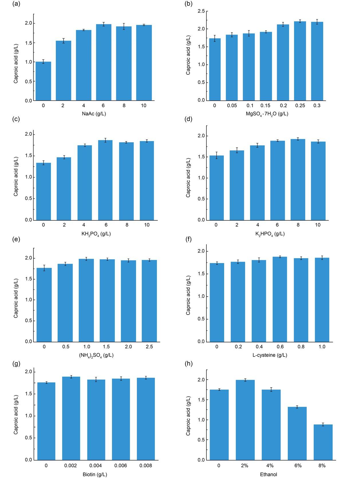 Effect of adding of inorganic salts and growth factors on caproic acid production by strain BF-1. a) Sodium acetate, b) MgSO4 · 7H2O, c) KH2PO4, d) K2HPO4, e) (NH4)2SO4, f) L‑cysteine, g) biotin, h) ethanol.