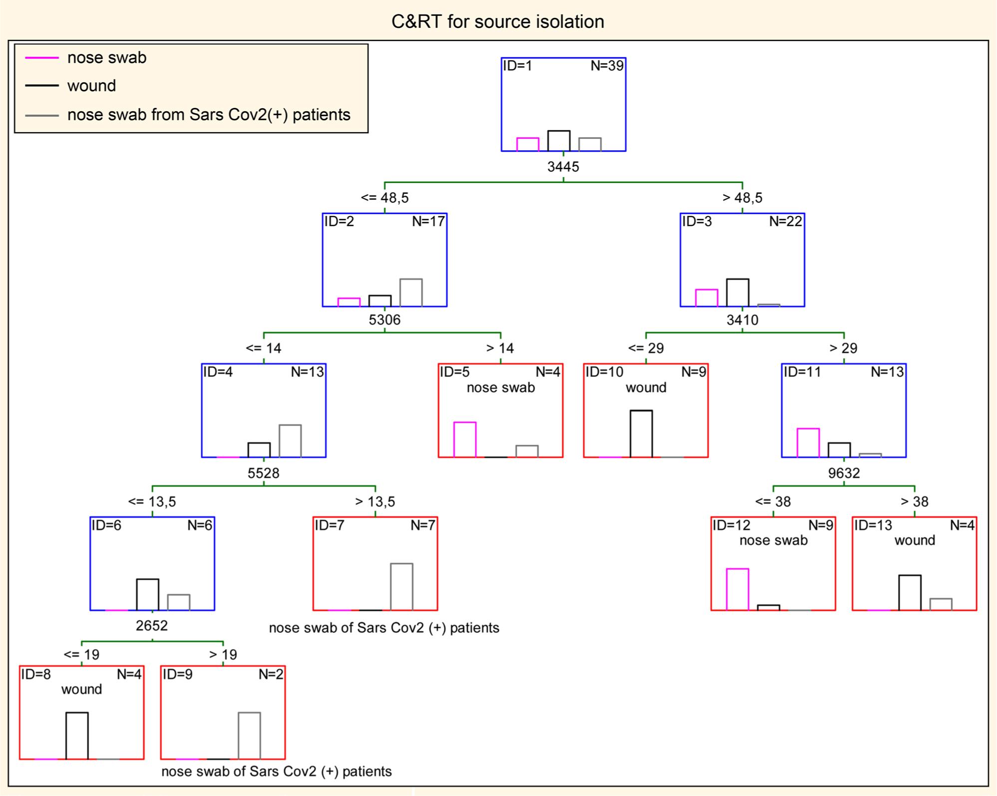 Classification and Regression Trees of the strains studied by the protein presence and relative amount of particular protein. Red boxes represent the identified categories, while vertical bars are the source of strains.