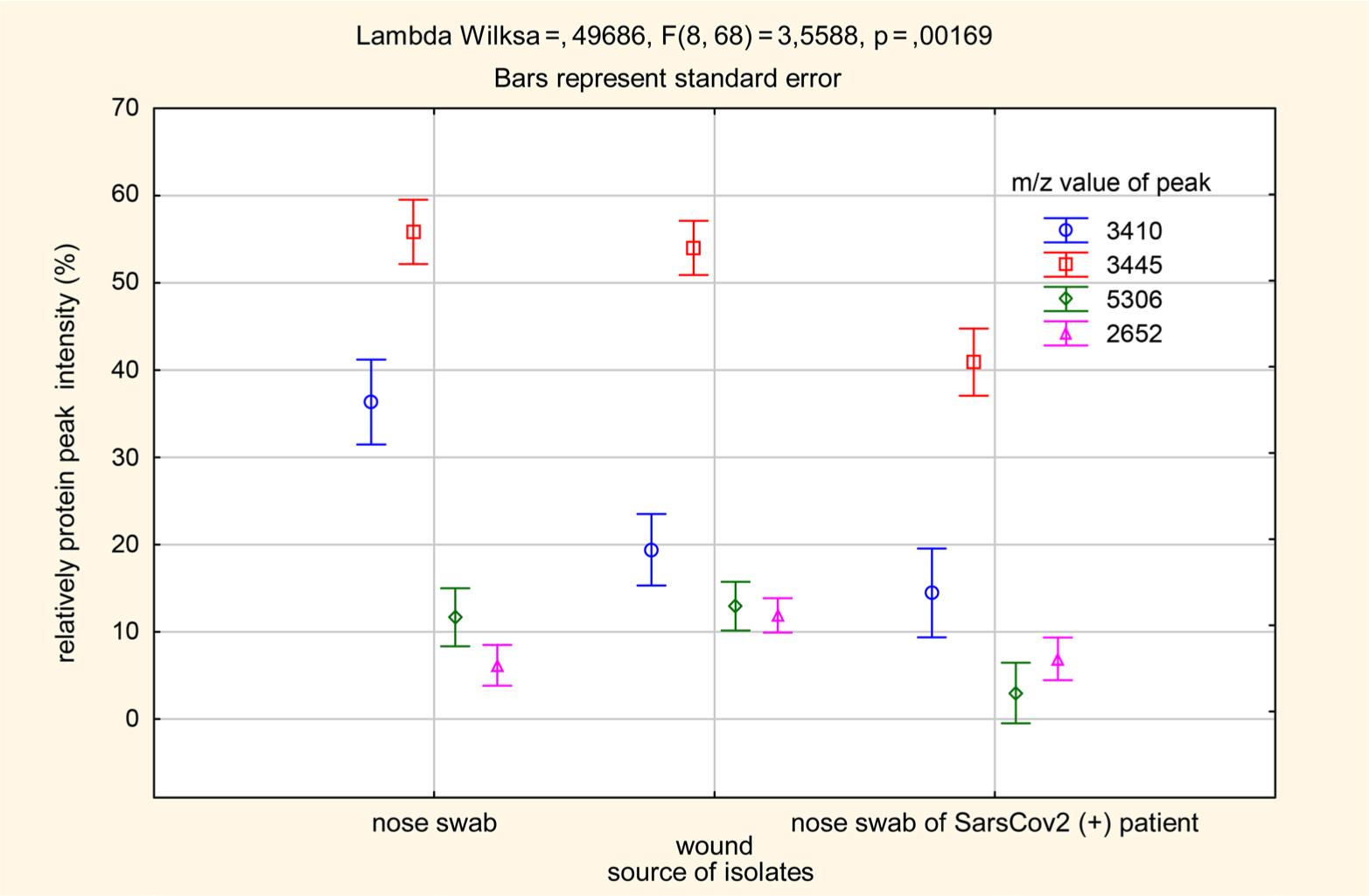 ANOVA comparison of relative protein peak intensity in isolates from different groups of patients.