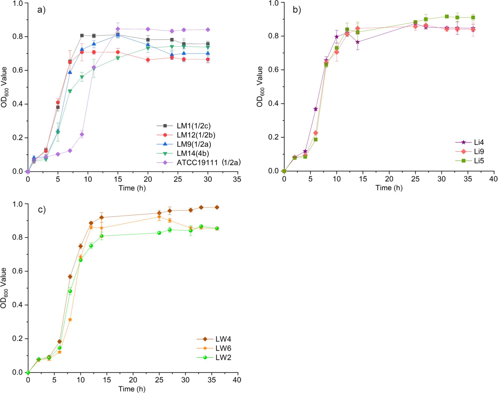 The growth curves of the Listeria monocytogenes isolates. Each data point is the average of triplicates, and the standard deviations are indicated as error bars.
a) The growth curves for four serogroups of L. monocytogenes and one reference strain ATCC® 19111™, b) the growth curves for three isolates of L. innocua, c) the growth curves for three isolates of L. welshimeri.