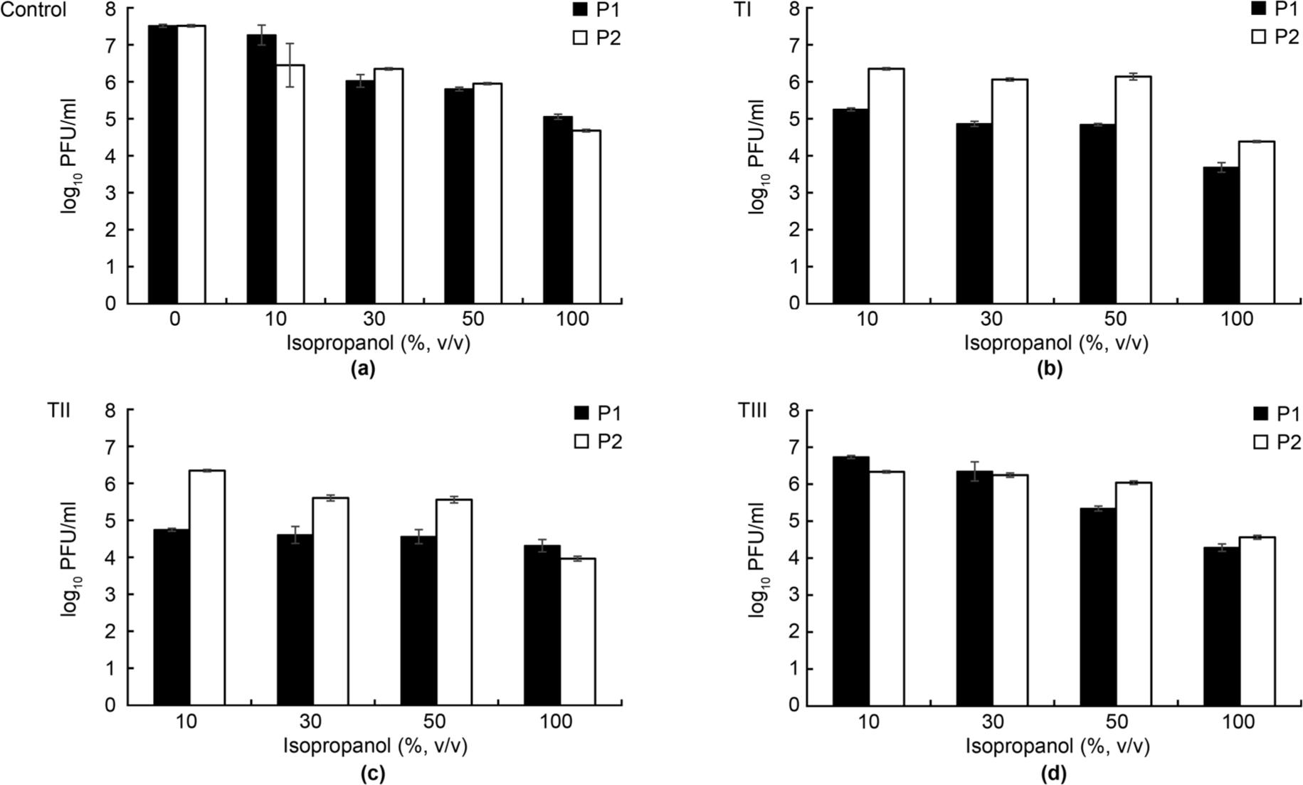 Viable count of phages treated with 75% ethanol and isopropanol.
a) Treatment with isopropanol for 10 min; b) treatment with 75% ethanol and isopropanol for 10 min; c) treatment with 75% ethanol for 5 min followed by isopropanol for 5 min; d) treatment with isopropanol for 5 min followed by 75% ethanol for 5 min.