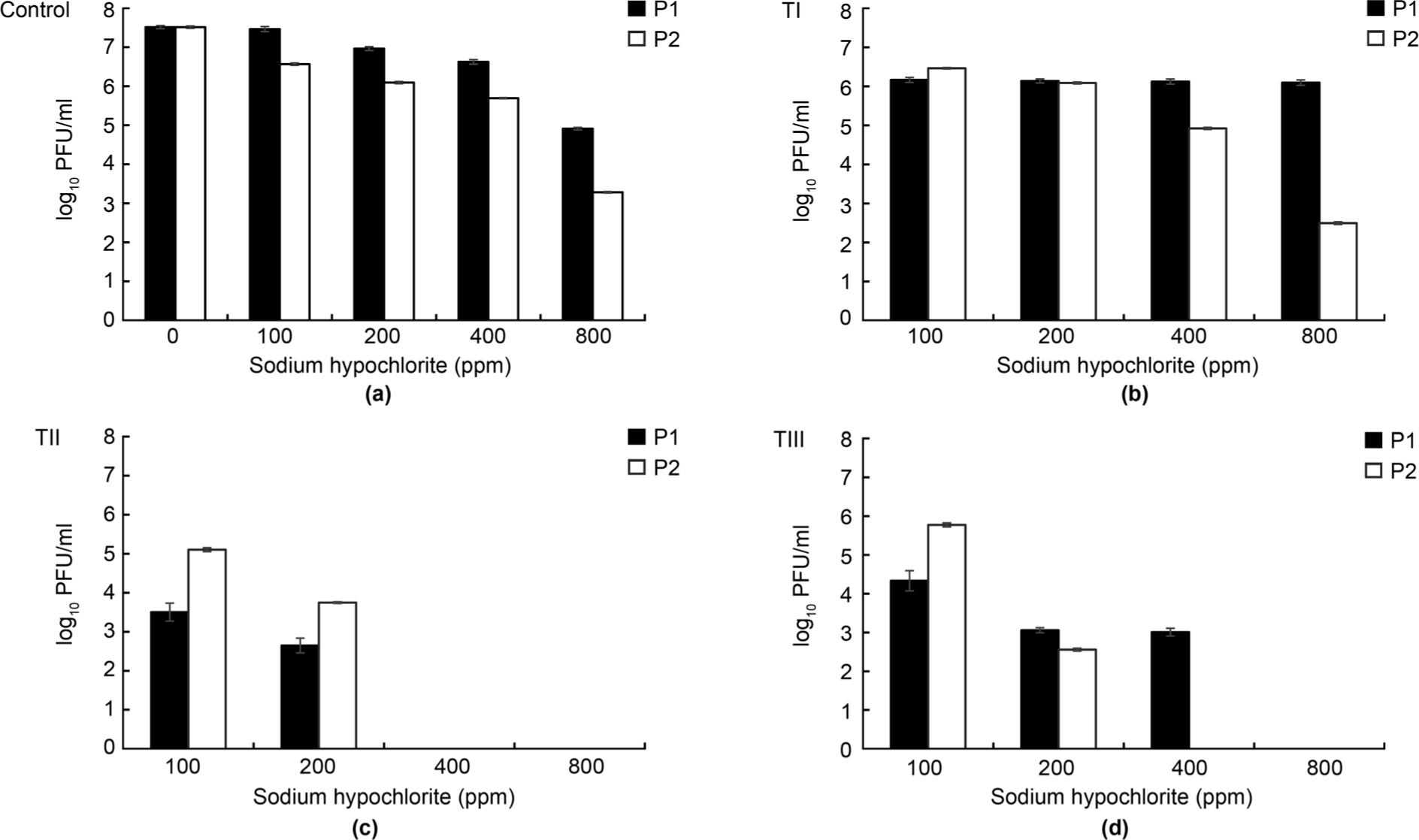 Viable count of phages treated by 75% ethanol and sodium hypochlorite.
a) Treatment with sodium hypohlorite for 10 min; b) treatment with 75% ethanol and sodium hypohlorite for 10 min; c) treatment with 75% ethanol for 5 min followed by sodium hypohlorite for 5 min; d) treatment with sodium hypohlorite for 5 min followed by 75% ethanol for 5 min.