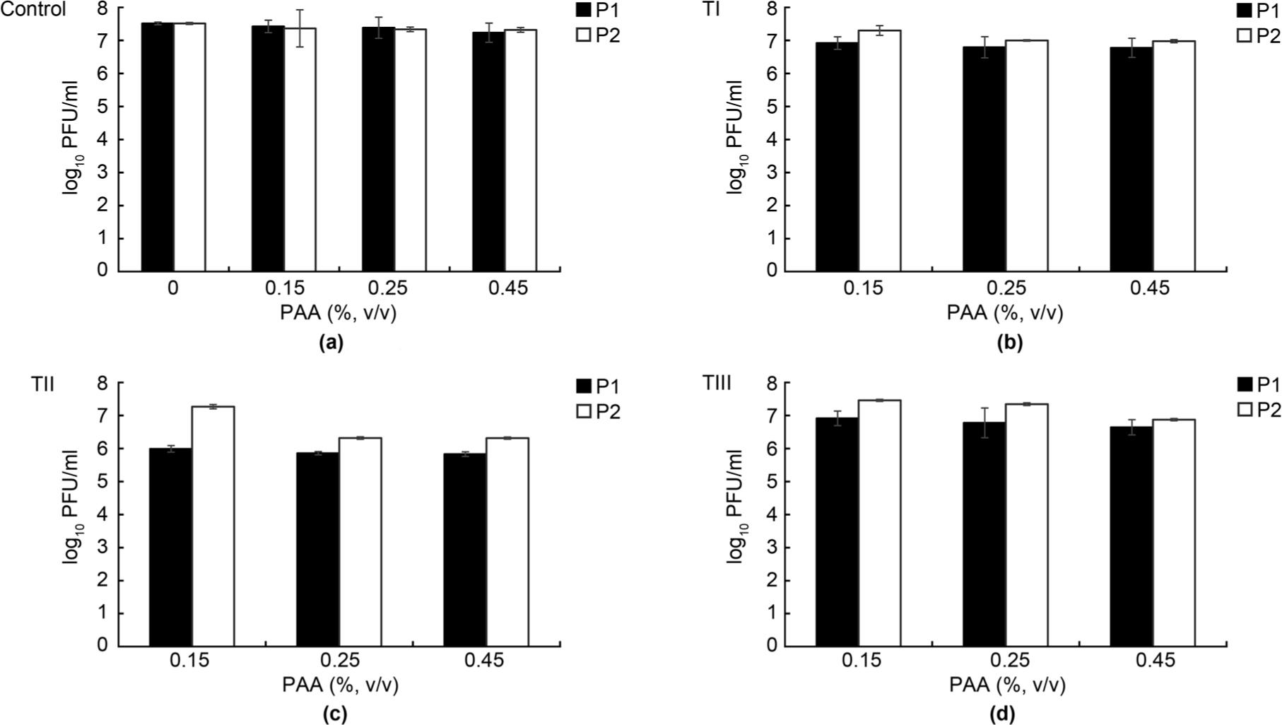 Viable count of phages treated by 75% ethanol and peracetic acid (PAA).
a) Treatment with PAA for 10 min; b) treatment with 75% ethanol and PAA for 10 min; c) treatment with 75% ethanol for 5 min followed by PAA for 5 min; d) treatment with PAA for 5 min followed by 75% ethanol for 5 min.